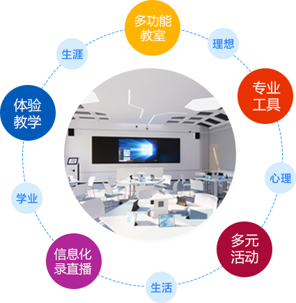 學(xué)生發(fā)展多功能教室解決方案